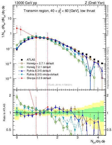 Plot of nch in 13000 GeV pp collisions