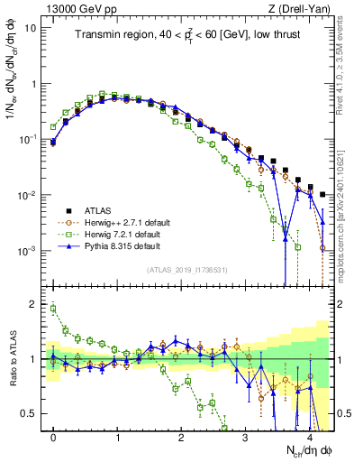 Plot of nch in 13000 GeV pp collisions