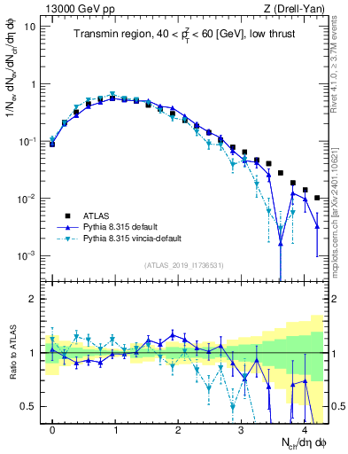 Plot of nch in 13000 GeV pp collisions