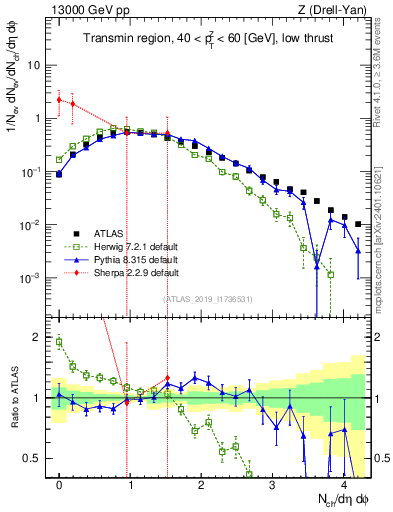 Plot of nch in 13000 GeV pp collisions