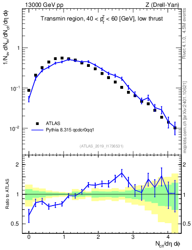 Plot of nch in 13000 GeV pp collisions