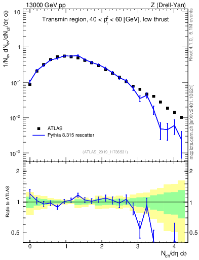 Plot of nch in 13000 GeV pp collisions