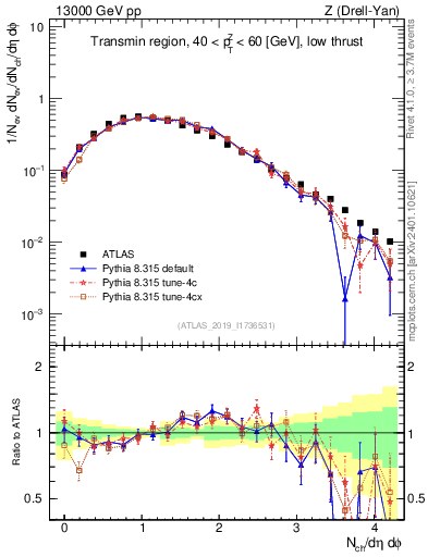 Plot of nch in 13000 GeV pp collisions