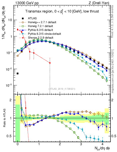 Plot of nch in 13000 GeV pp collisions