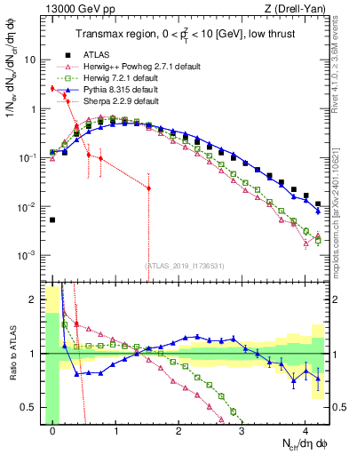Plot of nch in 13000 GeV pp collisions