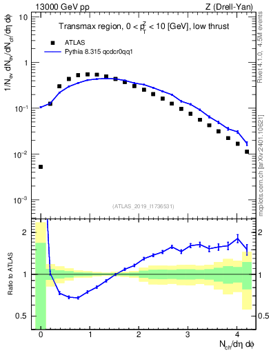 Plot of nch in 13000 GeV pp collisions