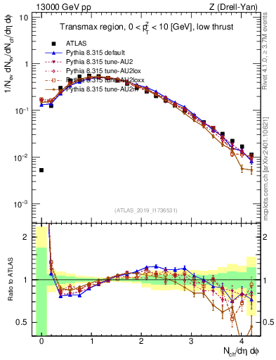 Plot of nch in 13000 GeV pp collisions