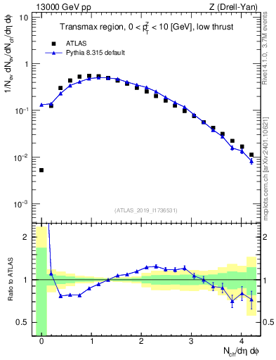 Plot of nch in 13000 GeV pp collisions