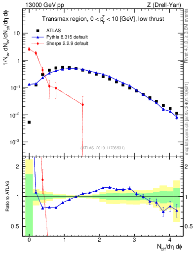 Plot of nch in 13000 GeV pp collisions