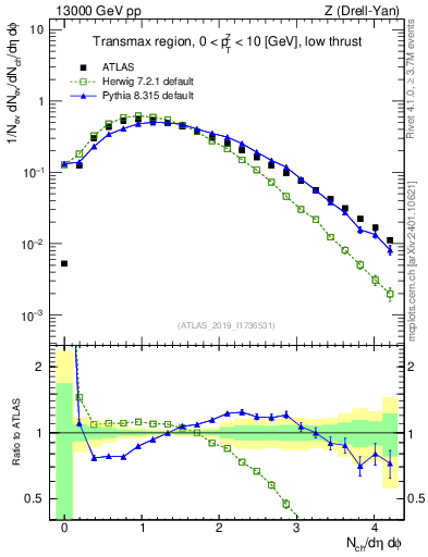 Plot of nch in 13000 GeV pp collisions