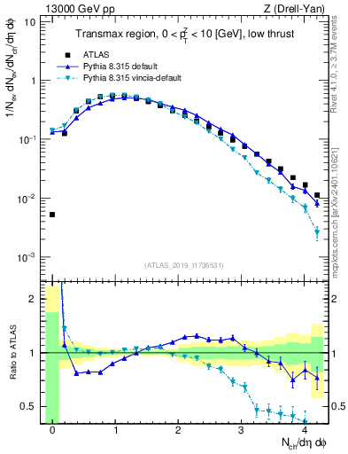 Plot of nch in 13000 GeV pp collisions
