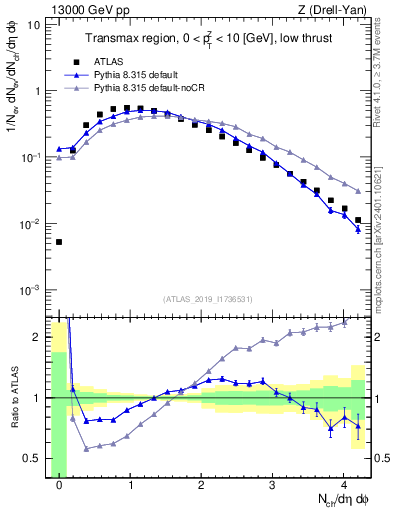 Plot of nch in 13000 GeV pp collisions