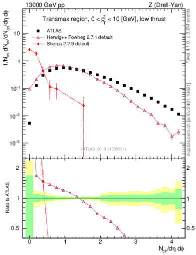 Plot of nch in 13000 GeV pp collisions