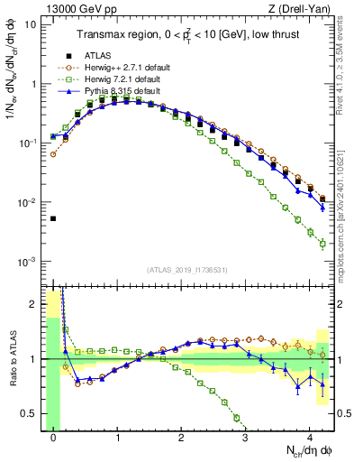 Plot of nch in 13000 GeV pp collisions