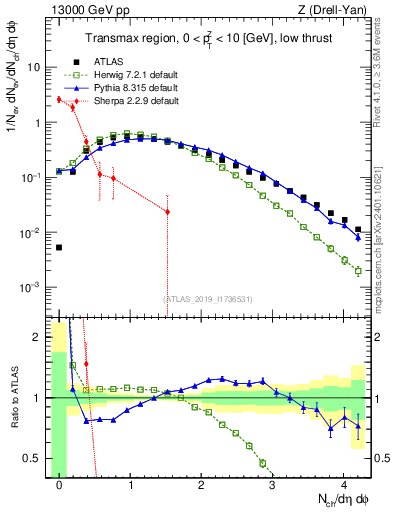 Plot of nch in 13000 GeV pp collisions