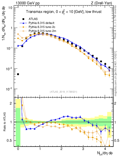 Plot of nch in 13000 GeV pp collisions