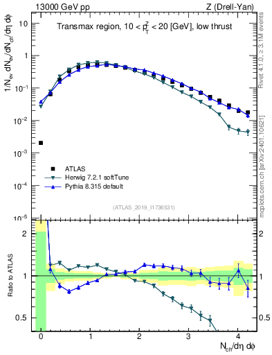 Plot of nch in 13000 GeV pp collisions