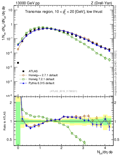 Plot of nch in 13000 GeV pp collisions