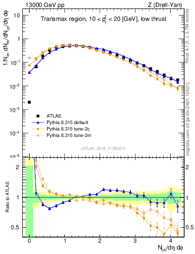 Plot of nch in 13000 GeV pp collisions