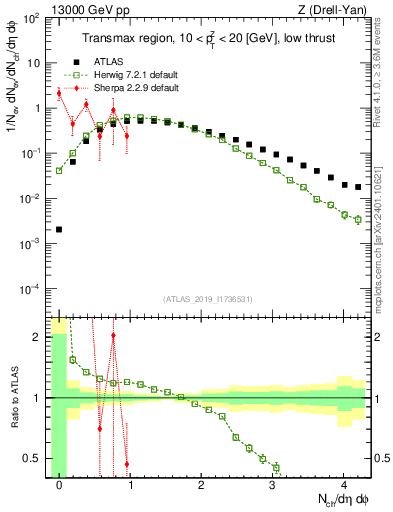 Plot of nch in 13000 GeV pp collisions
