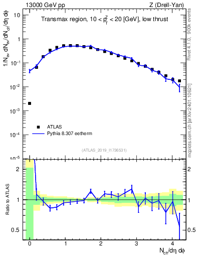 Plot of nch in 13000 GeV pp collisions