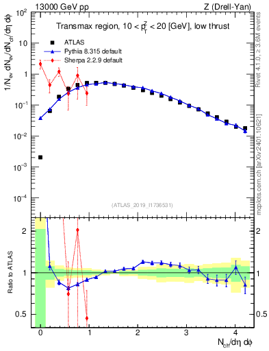 Plot of nch in 13000 GeV pp collisions