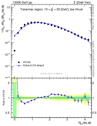 Plot of nch in 13000 GeV pp collisions