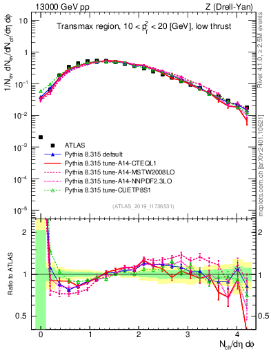 Plot of nch in 13000 GeV pp collisions