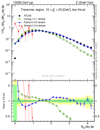 Plot of nch in 13000 GeV pp collisions