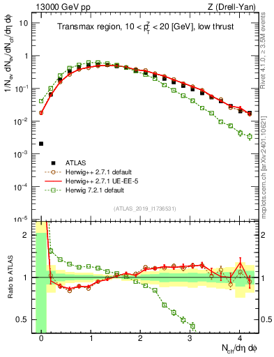 Plot of nch in 13000 GeV pp collisions