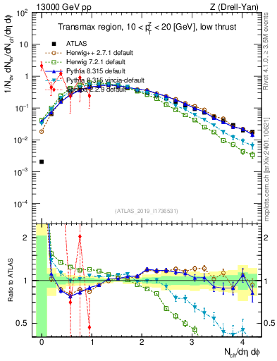 Plot of nch in 13000 GeV pp collisions