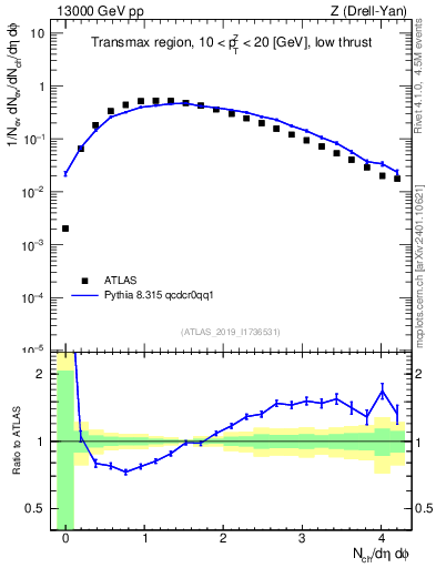Plot of nch in 13000 GeV pp collisions