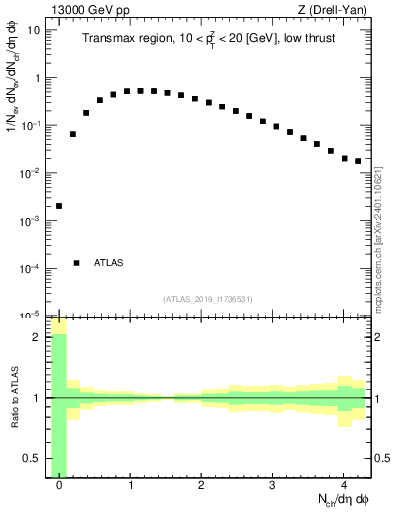 Plot of nch in 13000 GeV pp collisions