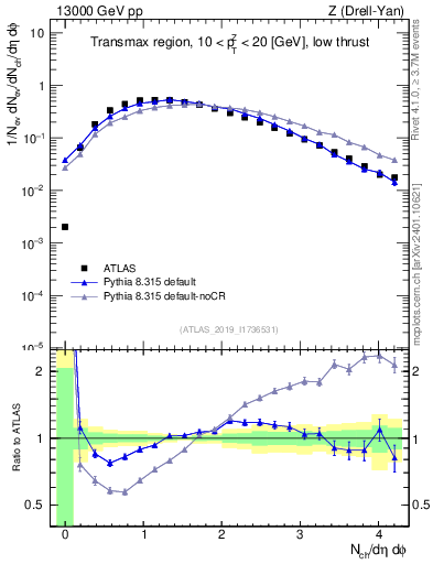 Plot of nch in 13000 GeV pp collisions