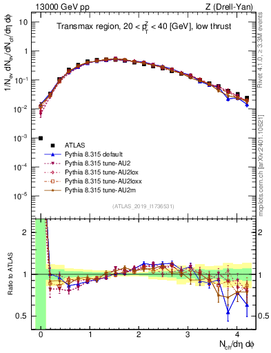 Plot of nch in 13000 GeV pp collisions