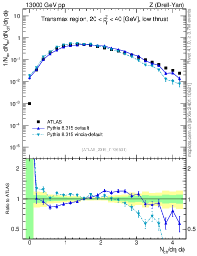 Plot of nch in 13000 GeV pp collisions