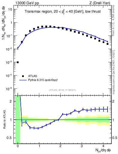 Plot of nch in 13000 GeV pp collisions