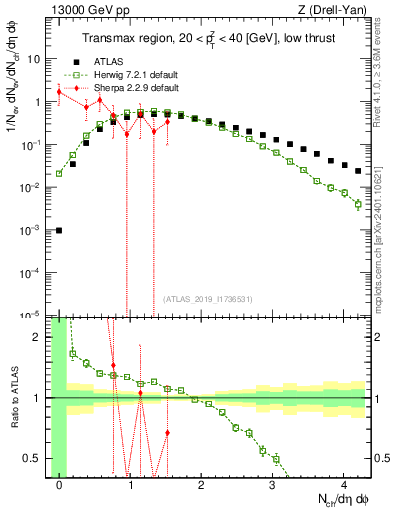 Plot of nch in 13000 GeV pp collisions
