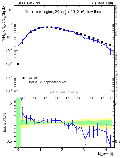 Plot of nch in 13000 GeV pp collisions