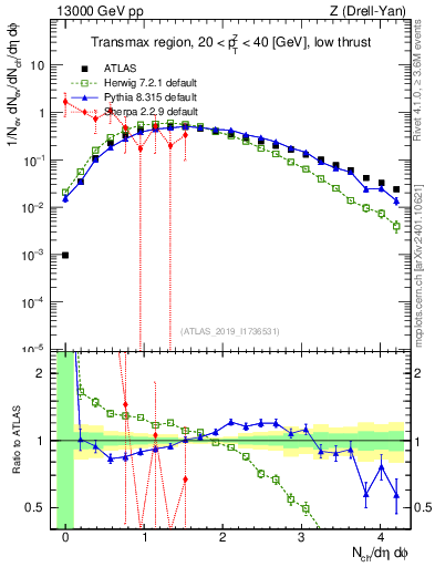 Plot of nch in 13000 GeV pp collisions