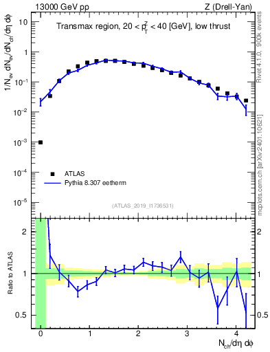 Plot of nch in 13000 GeV pp collisions