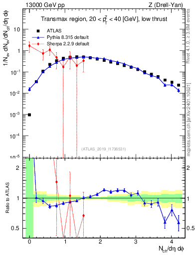 Plot of nch in 13000 GeV pp collisions