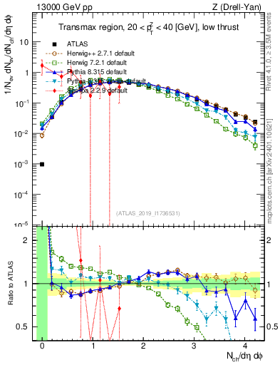 Plot of nch in 13000 GeV pp collisions