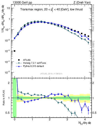 Plot of nch in 13000 GeV pp collisions