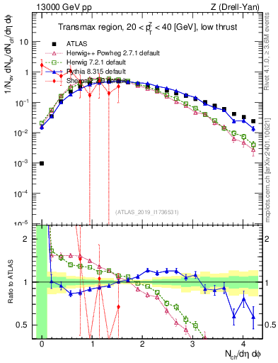 Plot of nch in 13000 GeV pp collisions