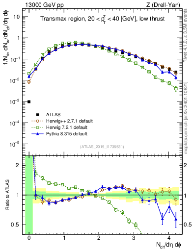 Plot of nch in 13000 GeV pp collisions