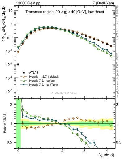 Plot of nch in 13000 GeV pp collisions