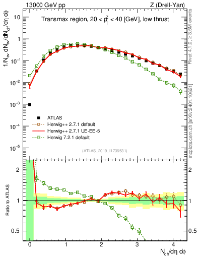 Plot of nch in 13000 GeV pp collisions