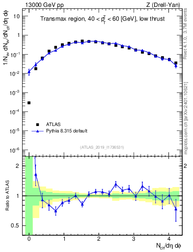 Plot of nch in 13000 GeV pp collisions