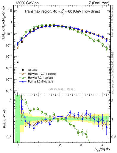 Plot of nch in 13000 GeV pp collisions